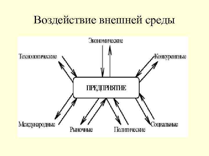 Воздействие внешней среды 