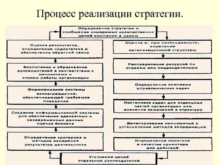 Процесс реализации стратегии. 
