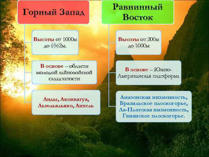 Горный Запад Равнинный Восток Высоты от 1000 м до 6962 м. Высоты от 200