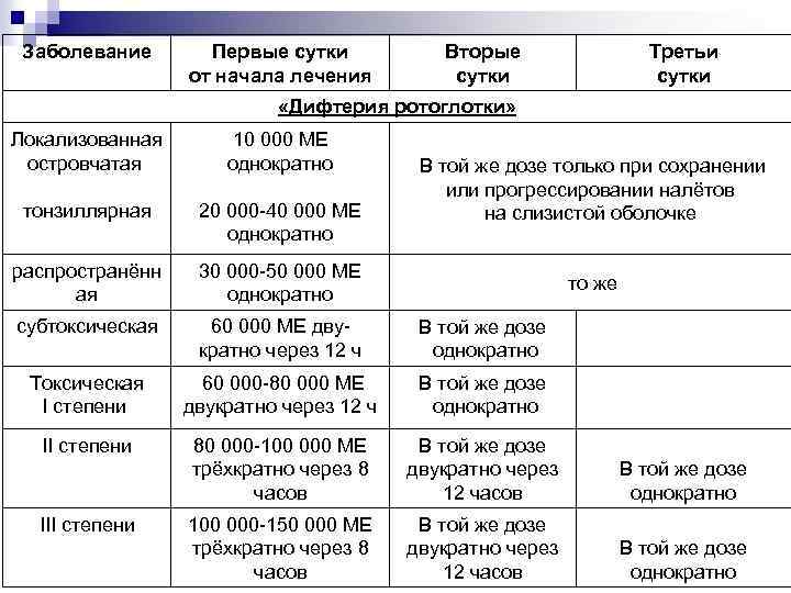 Заболевание Первые сутки от начала лечения Вторые сутки Третьи сутки «Дифтерия ротоглотки» Локализованная островчатая