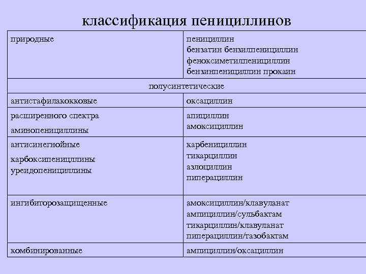 классификация пенициллинов природные пенициллин бензатин бензилпенициллин феноксиметилпенициллин бензинпенициллин прокаин полусинтетические антистафилакокковые оксациллин расширенного спектра