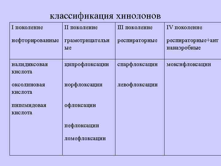  классификация хинолонов I поколение III поколение IV поколение нефторированные грамотрицательн ые респираторные+ант ианаэробные