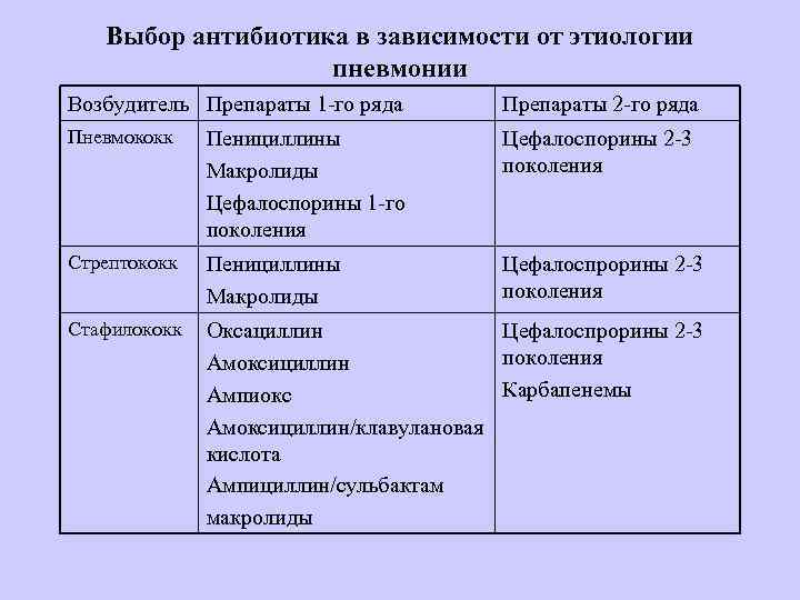 Выбор антибиотика в зависимости от этиологии пневмонии Возбудитель Препараты 1 -го ряда Препараты 2