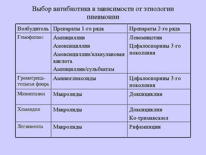 Схемы лечения антибиотиками пневмонии