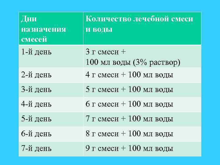 Сколько дней назначают. Схема перехода на лечебную смесь. Кол-во смеси в первые дни. На сколько назначаются лечебные смеси. Переход на лечебную смесь ребенку.