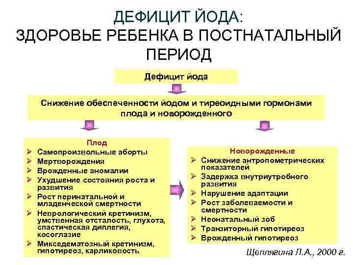 ДЕФИЦИТ ЙОДА: ЗДОРОВЬЕ РЕБЕНКА В ПОСТНАТАЛЬНЫЙ ПЕРИОД Дефицит йода Снижение обеспеченности йодом и тиреоидными