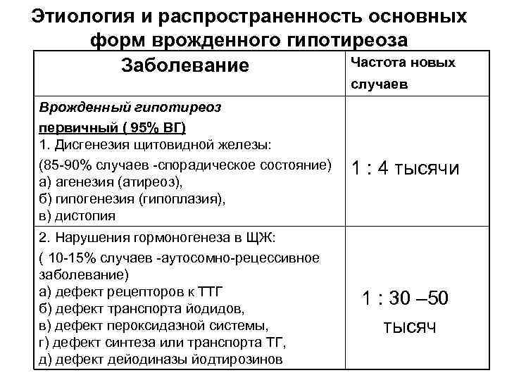 Этиология и распространенность основных форм врожденного гипотиреоза Частота новых Заболевание случаев Врожденный гипотиреоз первичный