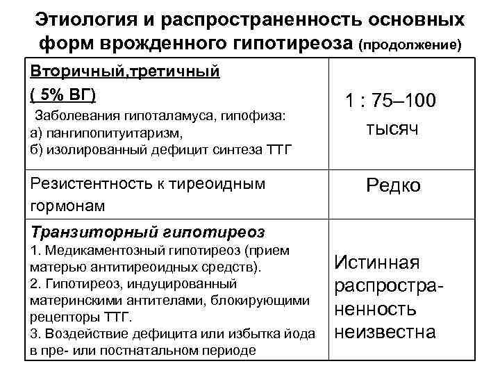 Этиология и распространенность основных форм врожденного гипотиреоза (продолжение) Вторичный, третичный ( 5% ВГ) Заболевания