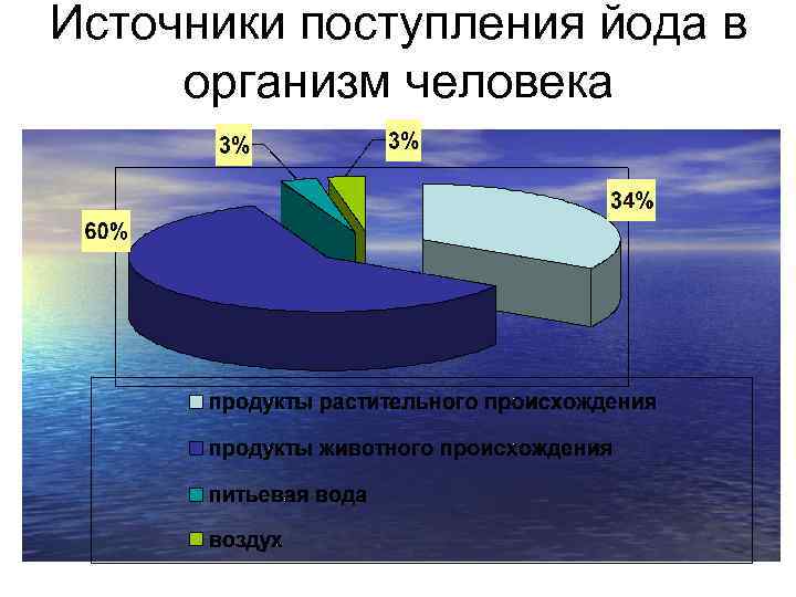 Источники поступления йода в организм человека 