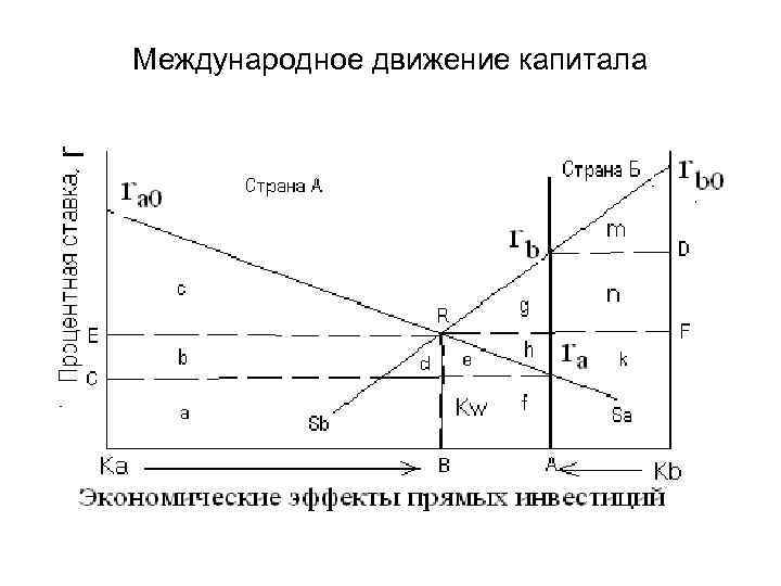 Движение капиталов и рабочей силы. Международное движение капитала. Движение капитала график. Движение капитала между странами. Международное движение капитала график.