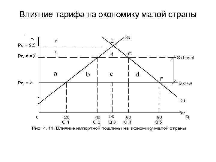 Влияние тарифа на экономику малой страны 