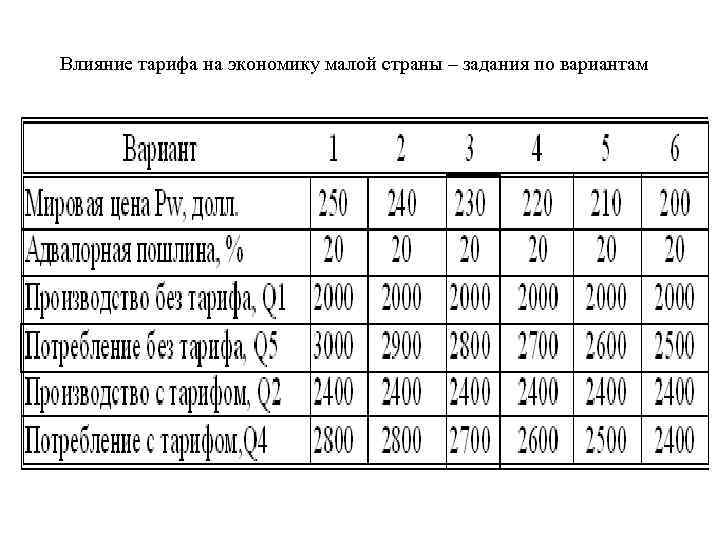 Влияние тарифа на экономику малой страны – задания по вариантам 