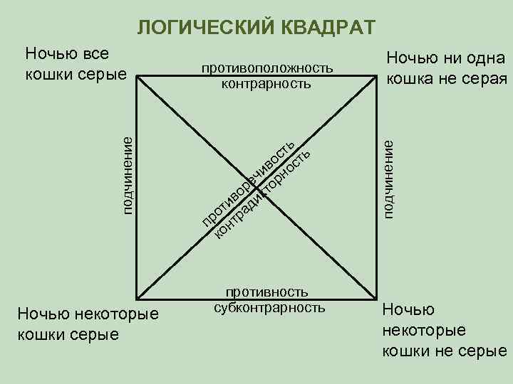 ЛОГИЧЕСКИЙ КВАДРАТ Ночью некоторые кошки серые противоположность контрарность ть ь с во ост чи