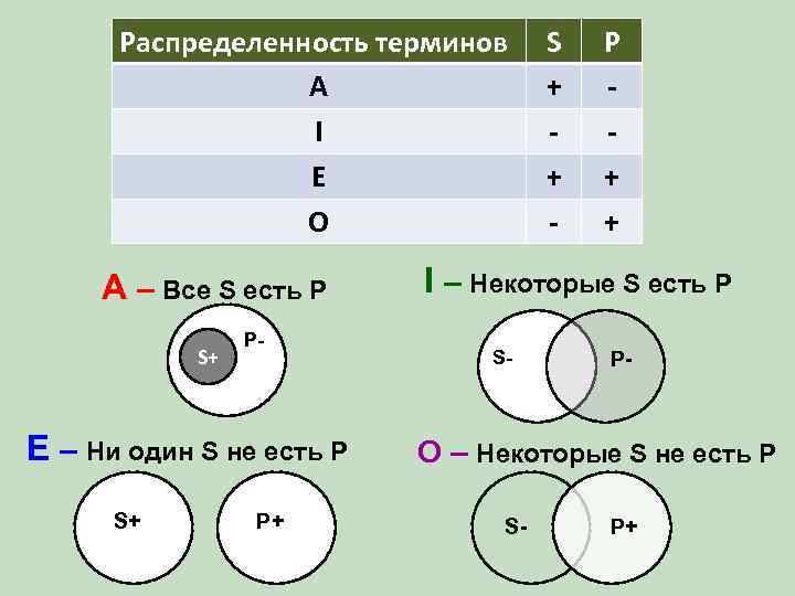 Распределенность терминов A I E O A – Все S есть P S+ P