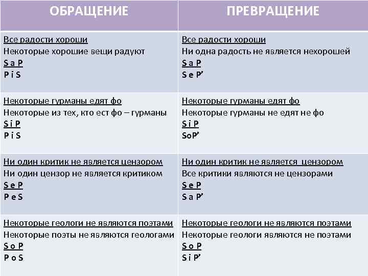 ОБРАЩЕНИЕ ПРЕВРАЩЕНИЕ Все радости хороши Некоторые хорошие вещи радуют Sa. P Pi. S Все