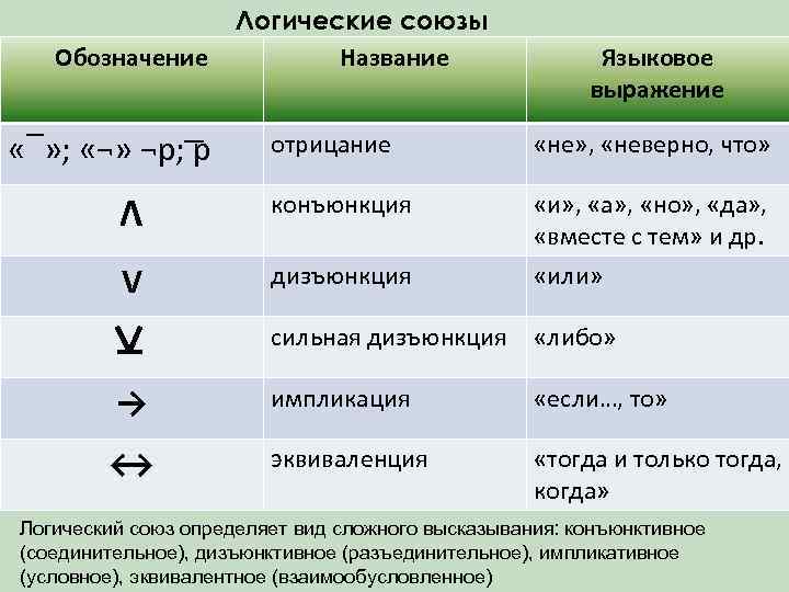 Обозначение «‾» ; «¬» ¬p; p Логические союзы Название Языковое выражение отрицание «не» ,