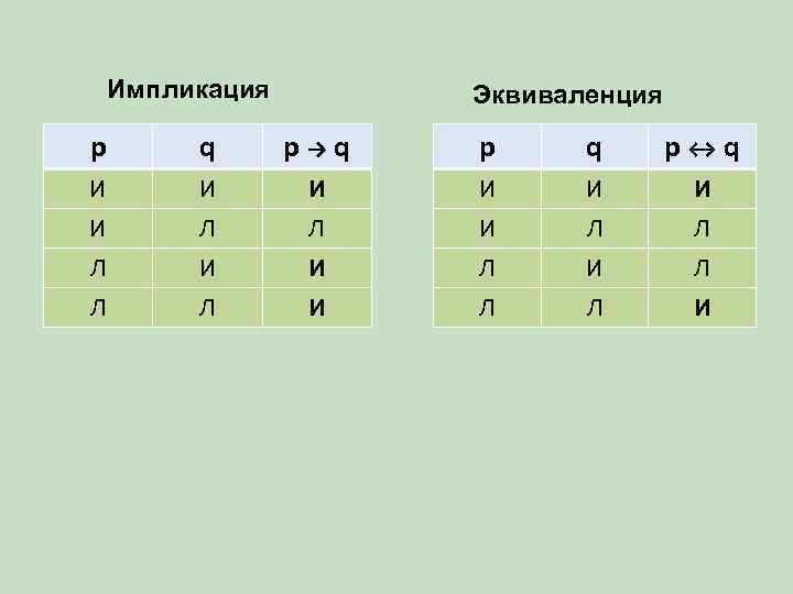 Импликация Эквиваленция p q p→q p q p↔q И И Л Л И Л