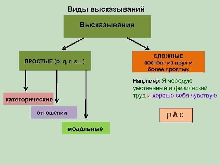 Виды высказываний Высказывания ПРОСТЫЕ (p, q, r, s…) СЛОЖНЫЕ состоят из двух и более