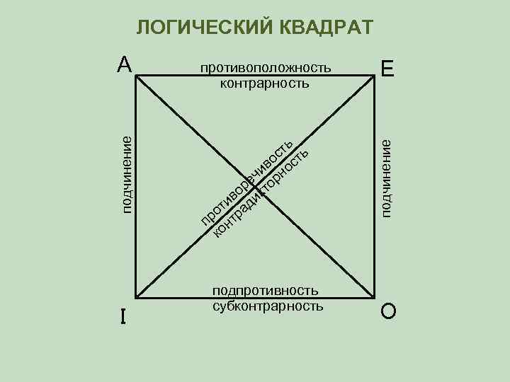 ЛОГИЧЕСКИЙ КВАДРАТ I противоположность контрарность ть ь с во ост чи рн ре то