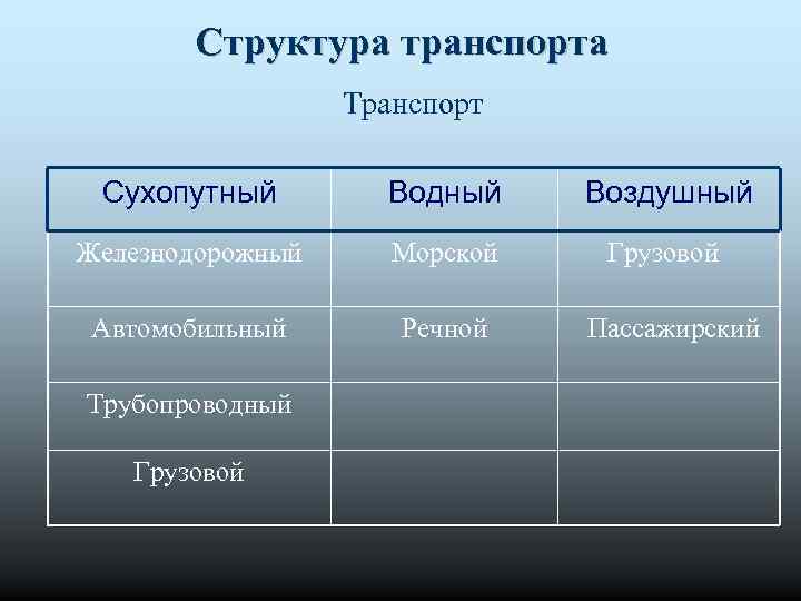 Структура транспорта Транспорт Сухопутный Водный Воздушный Железнодорожный Морской Грузовой Автомобильный Речной Трубопроводный Грузовой Пассажирский