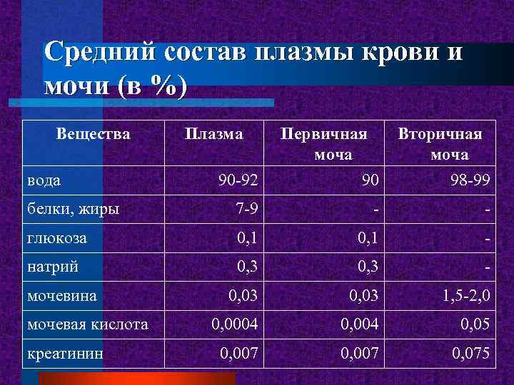 Средний состав плазмы крови и мочи (в %) Вещества вода Плазма Первичная моча Вторичная