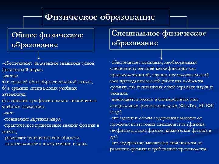 Физическое образование Общее физическое образование -обеспечивает овладением знаниями основ физической науки. -дается: а) в