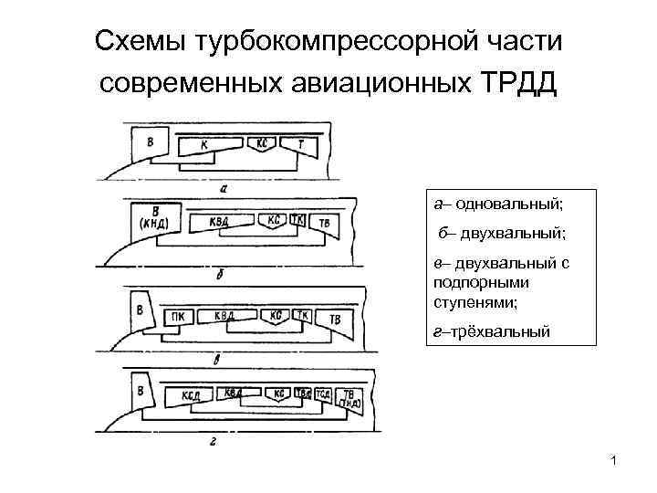 Схемы турбокомпрессорной части современных авиационных ТРДД а– одновальный; б– двухвальный; в– двухвальный с подпорными