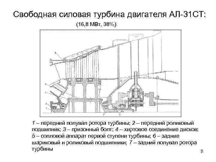 Свободная силовая турбина двигателя АЛ-31 СТ: (16, 8 МВт, 38%) 1 – передний полувал