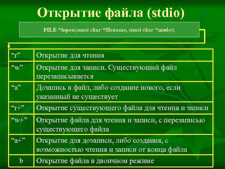 Открытие файла (stdio) FILE *fopen(const char *filename, const char *mode); “r” Открытие для чтения