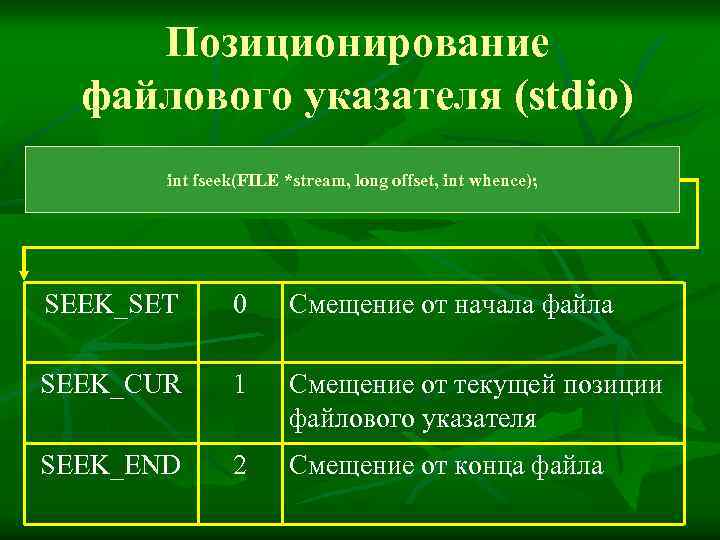 Позиционирование файлового указателя (stdio) int fseek(FILE *stream, long offset, int whence); SEEK_SET 0 Смещение