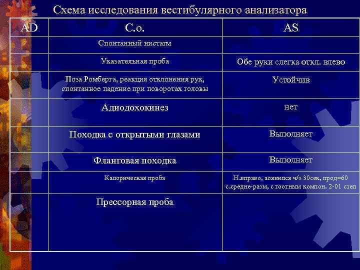 Схема исследования вестибулярного анализатора AD С. о. AS Спонтанный нистагм Указательная проба Обе руки