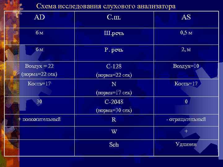 Схема исследования слухового анализатора AD С. ш. AS 6 м Ш. речь 0, 5