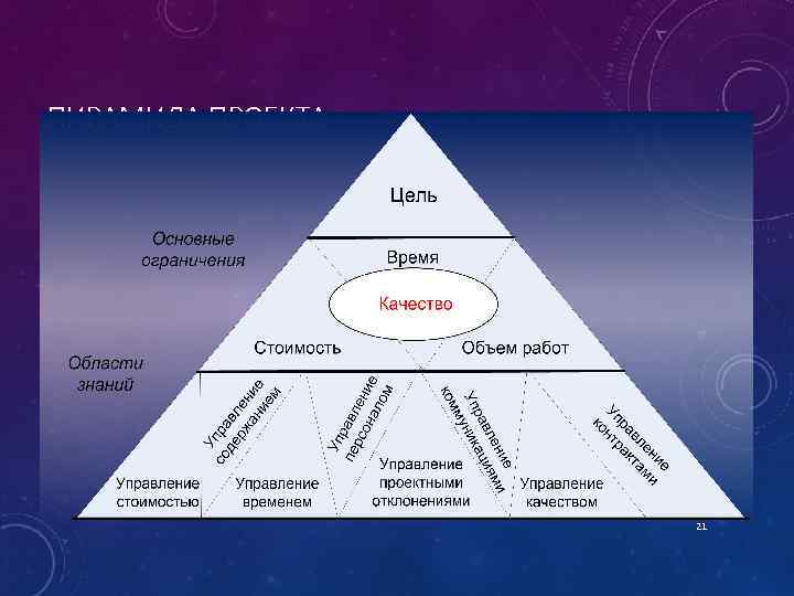 ПИРАМИДА ПРОЕКТА 21 