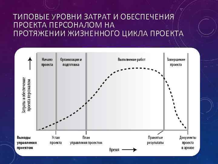 Принцип жизненного цикла. Жизненный цикл организации Емельянова и Поварницыной. Управление стоимостью на протяжении жизненного цикла проекта. Распределение стоимости проекта в течение его жизненного цикла.
