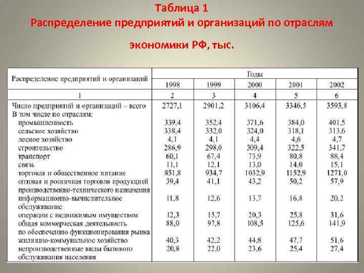 Таблица 1 Распределение предприятий и организаций по отраслям экономики РФ, тыс. 