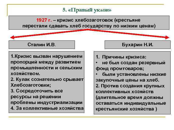 5. «Правый уклон» 1927 г. – кризис хлебозаготовок (крестьяне перестали сдавать хлеб государству по
