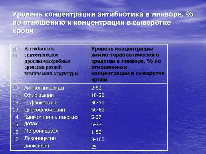 Уровень дело в том. Уровень концентрации. Концентрация сыворотки крови. Концентрация антибиотика. Концентрация антибиотика в крови.