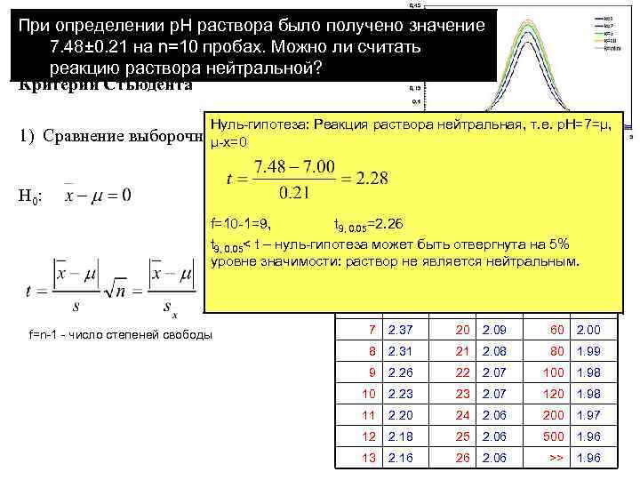 ПАРАМЕТРИЧЕСКИЕ КРИТЕРИИ При определении p. H раствора было получено значение 7. 48± 0. 21