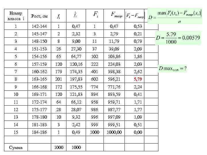 Номер класса i Рост, см fi 1 142 -144 1 0, 47 0, 53