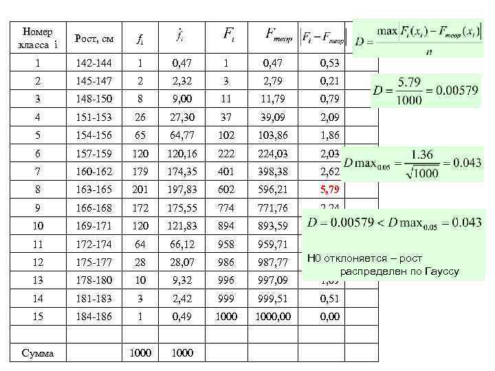 Номер класса i Рост, см fi 1 142 -144 1 0, 47 0, 53