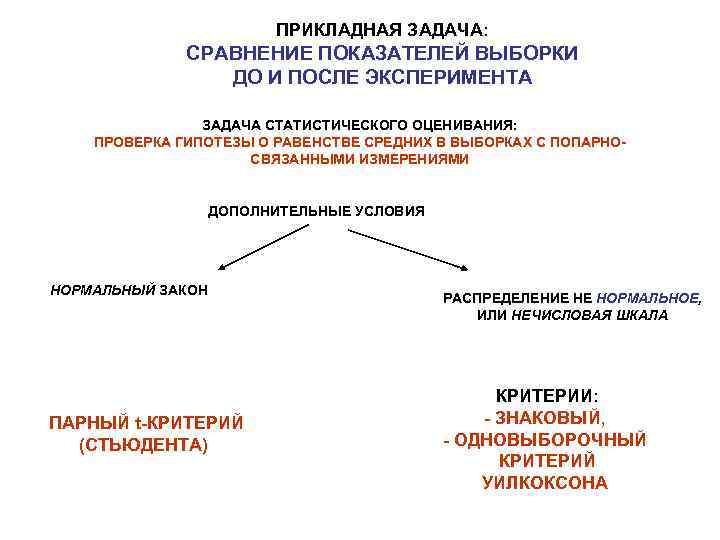 ПРИКЛАДНАЯ ЗАДАЧА: СРАВНЕНИЕ ПОКАЗАТЕЛЕЙ ВЫБОРКИ ДО И ПОСЛЕ ЭКСПЕРИМЕНТА ЗАДАЧА СТАТИСТИЧЕСКОГО ОЦЕНИВАНИЯ: ПРОВЕРКА ГИПОТЕЗЫ