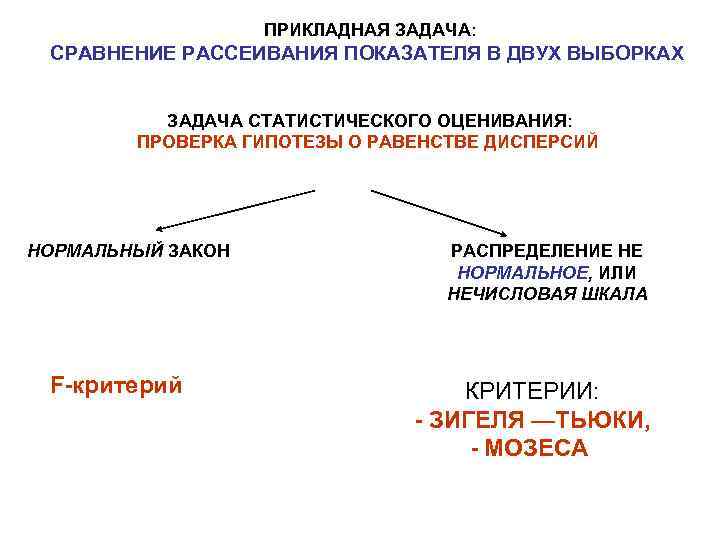 ПРИКЛАДНАЯ ЗАДАЧА: СРАВНЕНИЕ РАССЕИВАНИЯ ПОКАЗАТЕЛЯ В ДВУХ ВЫБОРКАХ ЗАДАЧА СТАТИСТИЧЕСКОГО ОЦЕНИВАНИЯ: ПРОВЕРКА ГИПОТЕЗЫ О