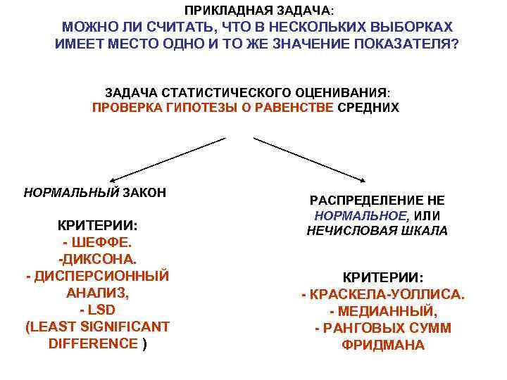 ПРИКЛАДНАЯ ЗАДАЧА: МОЖНО ЛИ СЧИТАТЬ, ЧТО В НЕСКОЛЬКИХ ВЫБОРКАХ ИМЕЕТ МЕСТО ОДНО И ТО