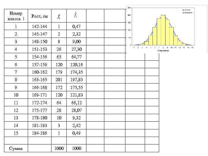 Номер класса i Рост, см fi 1 142 -144 1 0, 47 2 145