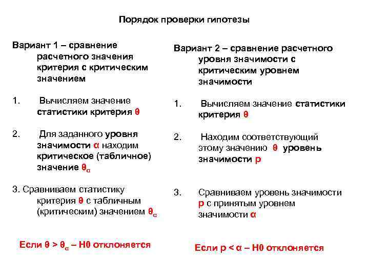 Порядок проверки гипотезы Вариант 1 – сравнение расчетного значения критерия с критическим значением Вариант