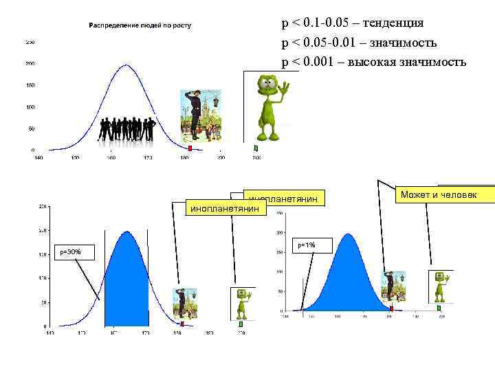 p < 0. 1 -0. 05 – тенденция p < 0. 05 -0. 01
