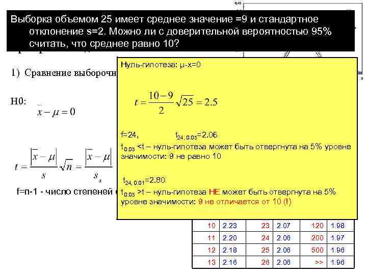 ПАРАМЕТРИЧЕСКИЕ КРИТЕРИИ РАЗЛИЧИЯ Выборка объемом 25 имеет среднее значение =9 и стандартное 4. Сравнение