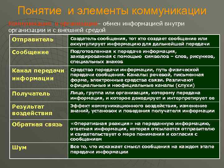 Понятие и элементы коммуникации Коммуникация в организации– обмен информацией внутри организации и с внешней