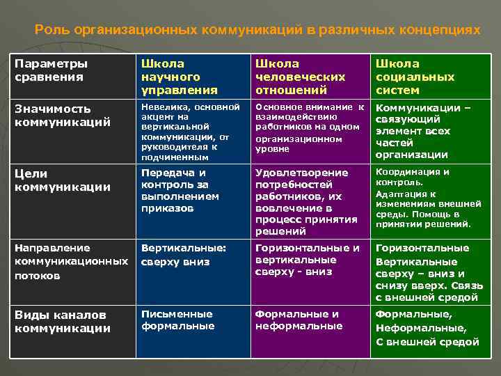 Роль организационных коммуникаций в различных концепциях Параметры сравнения Школа научного управления Школа человеческих отношений