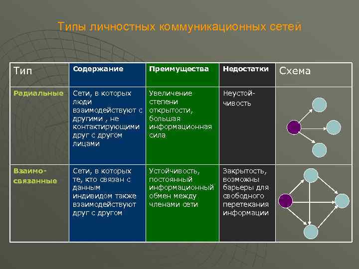 Типы личностных коммуникационных сетей Тип Содержание Преимущества Недостатки Радиальные Сети, в которых люди взаимодействуют